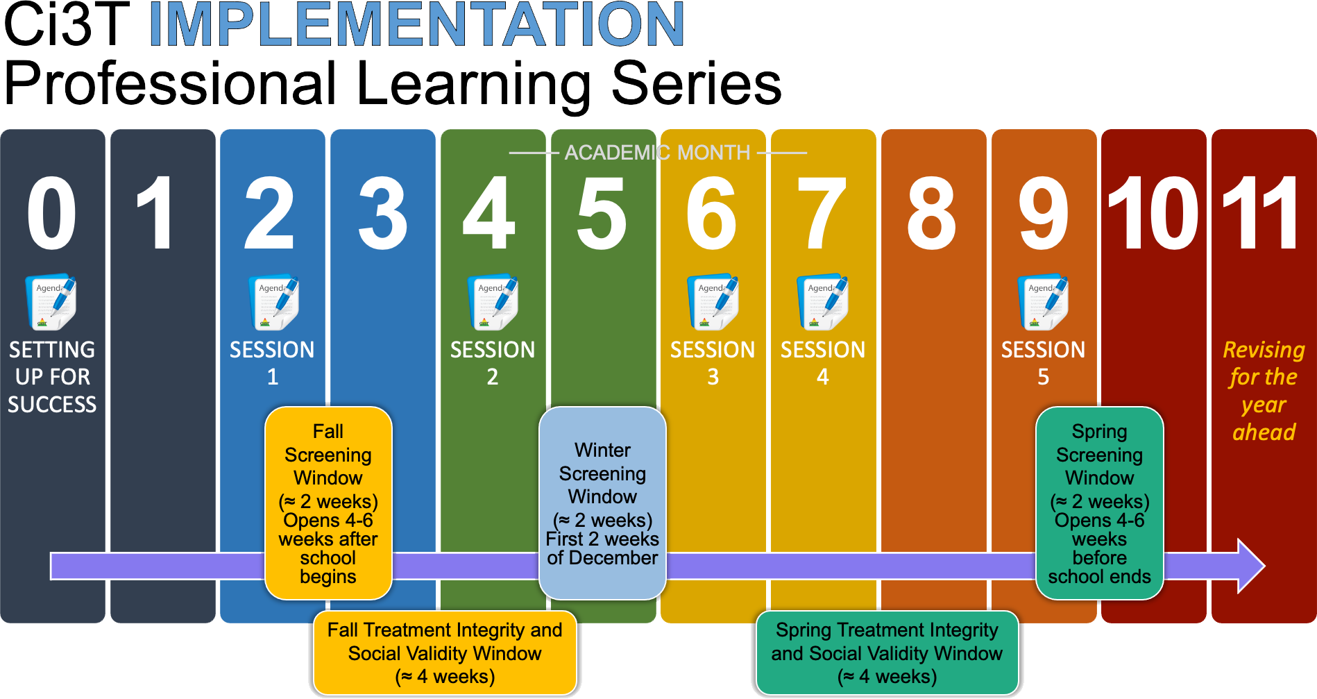 Ci3T implementation professional learning series timeline graphic