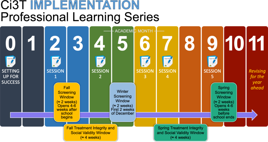 Ci3T implementation timeline graphic