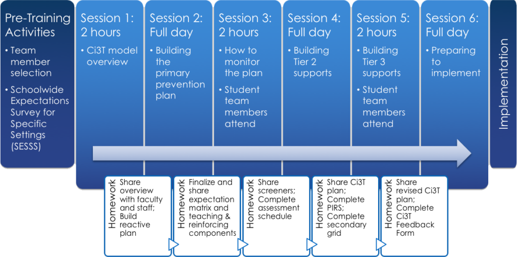 Ci3T Training Series Diagram